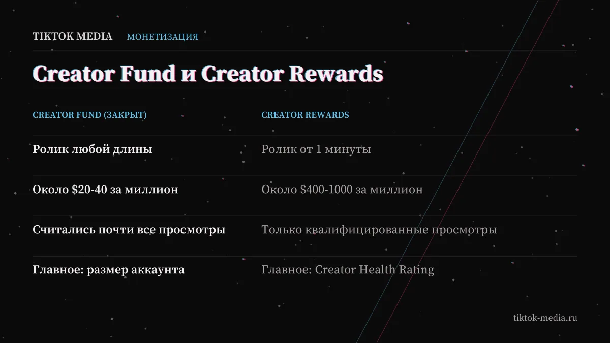 Сравнение: тик ток креатор фонд закрыли, чем от него отличается Creator Rewards