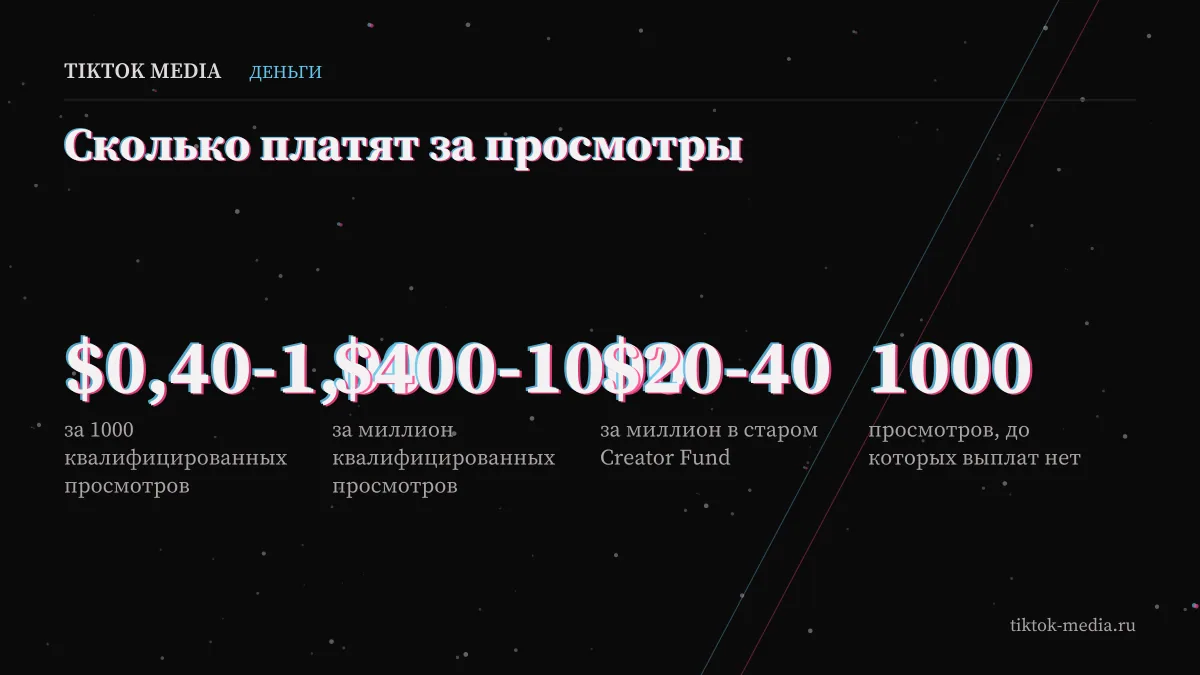 Инфографика: сколько платит тик ток за 1000 просмотров и за миллион в 2026 году
