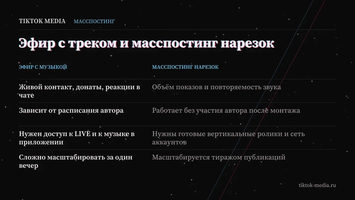 Сравнение эфира с музыкой и масспостинга нарезок для продвижения трека в тик ток