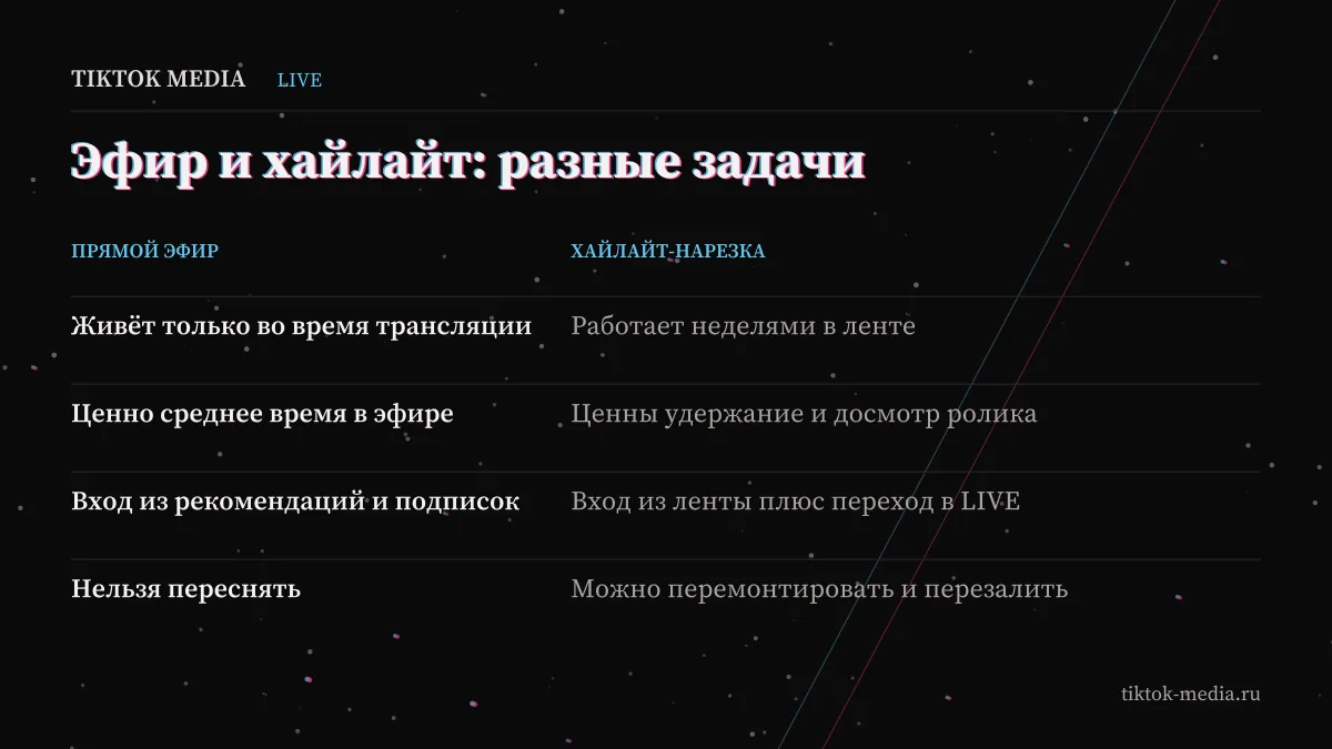 Сравнение прямого эфира и нарезки с тик ток лайв по задачам и метрикам