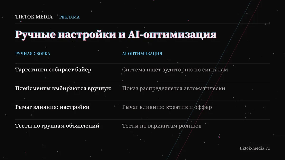 Сравнение ручных настроек и AI-оптимизации кампаний в рекламном кабинете тик ток 2026